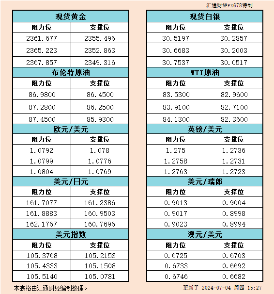 7月4日欧市支撑阻力：金银原油+美元指数等六大货币对