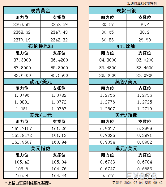 7月4日亚市支撑阻力：金银原油+美元指数等六大货币对