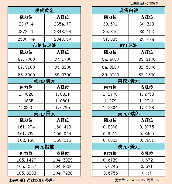 7月5日欧市支撑阻力：金银原油+美元指数等六大货币对