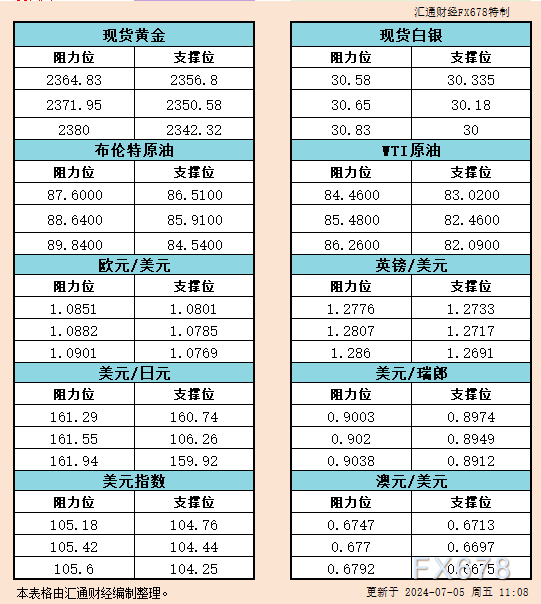 7月5日亚市支撑阻力：金银原油+美元指数等六大货币对
