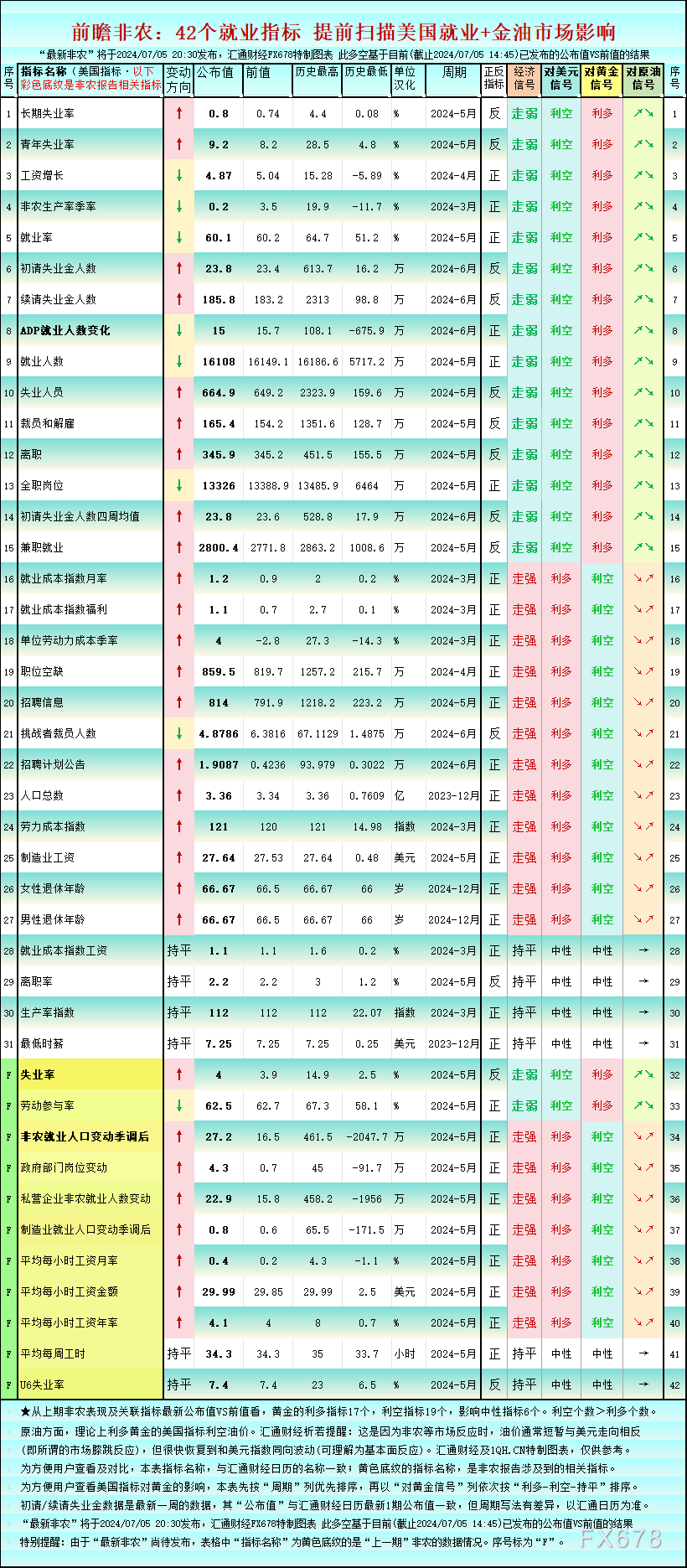 一张图前瞻非农:美国42个就业市场指标,利多黄金的17个