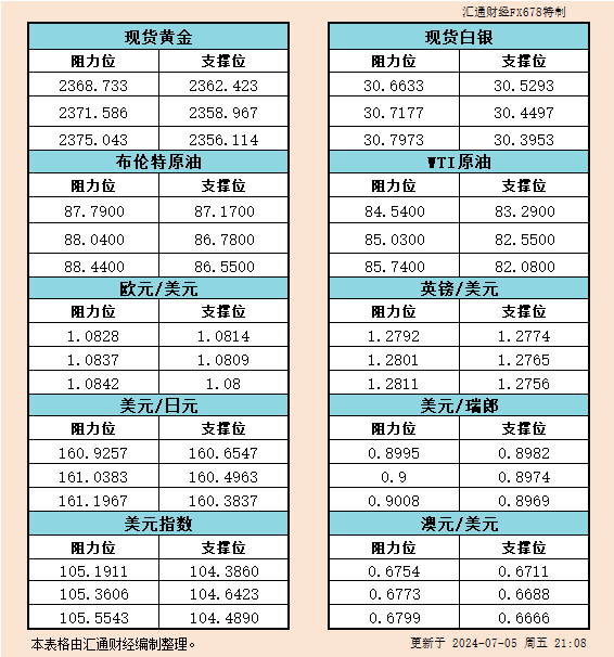 7月5日美市支撑阻力：金银原油+美元指数等六大货币对