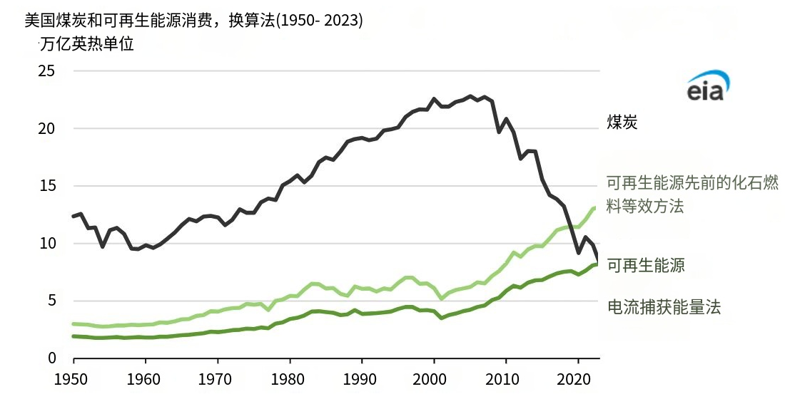 美国能源化石燃料时代终结了吗?可再生能源如何重塑未来结构?