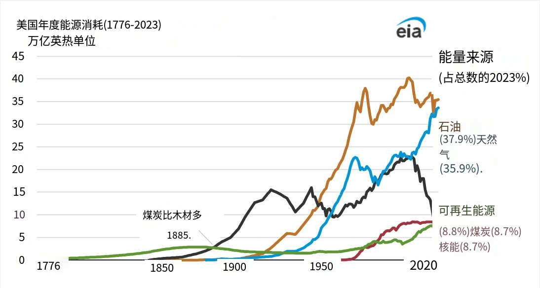 美国能源化石燃料时代终结了吗?可再生能源如何重塑未来结构?