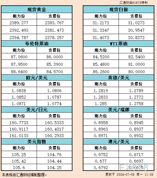 7月8日亚市支撑阻力：金银原油+美元指数等六大货币对