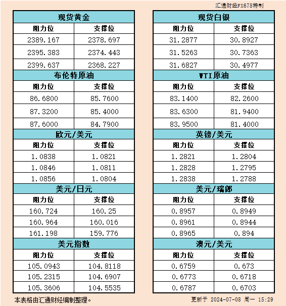 7月8日欧市支撑阻力：金银原油+美元指数等六大货币对