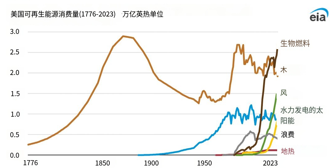 美国能源化石燃料时代终结了吗?可再生能源如何重塑未来结构?