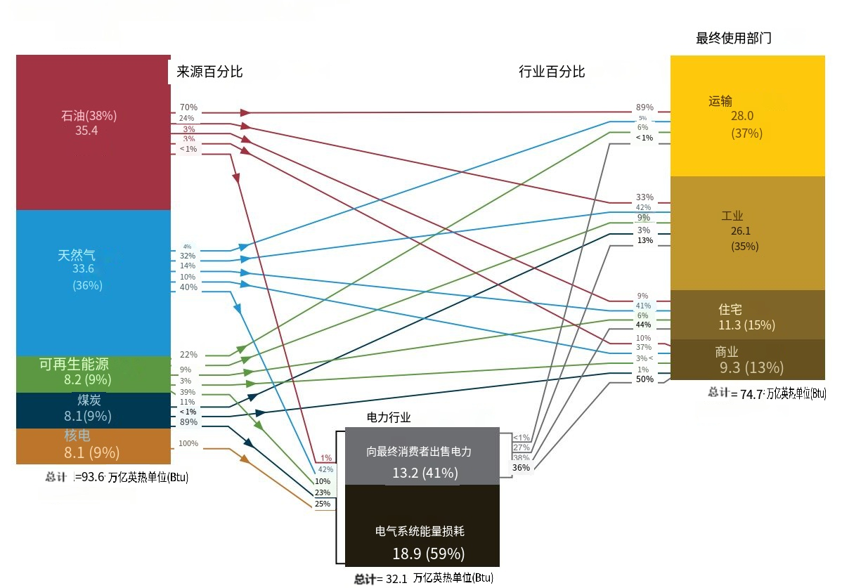 美国能源化石燃料时代终结了吗?可再生能源如何重塑未来结构?