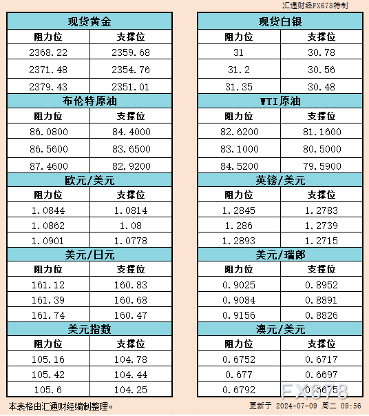 7月9日亚市支撑阻力：金银原油+美元指数等六大货币对