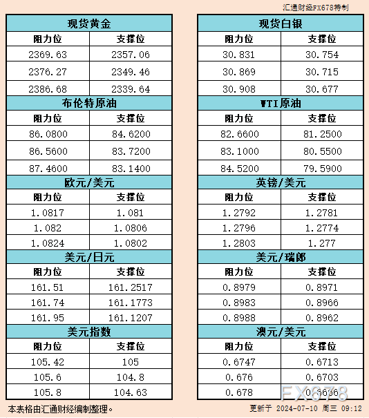 7月10日亚市支撑阻力：金银原油+美元指数等六大货币对