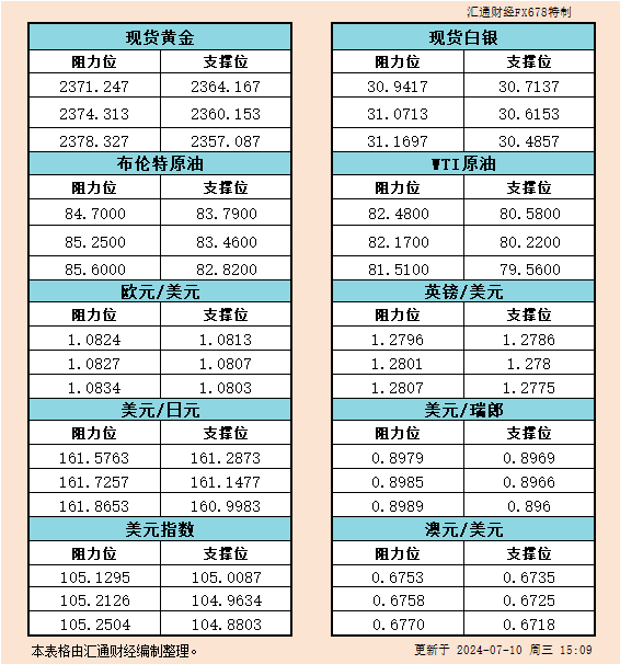7月10日欧市支撑阻力：金银原油+美元指数等六大货币对