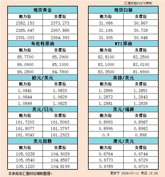 7月11日欧市支撑阻力：金银原油+美元指数等六大货币对