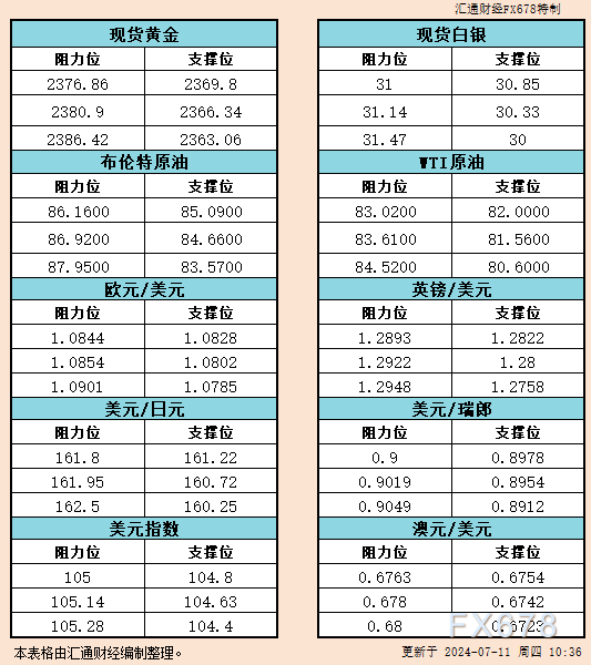 7月11日亚市支撑阻力：金银原油+美元指数等六大货币对