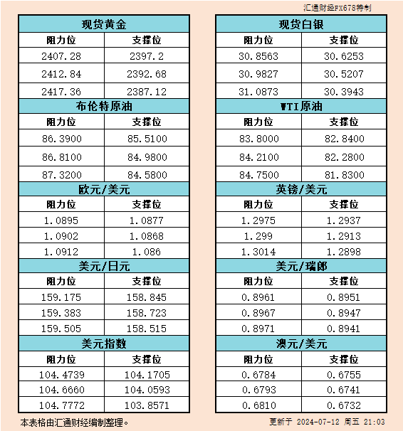 7月12日美市支撑阻力：金银原油+美元指数等六大货币对