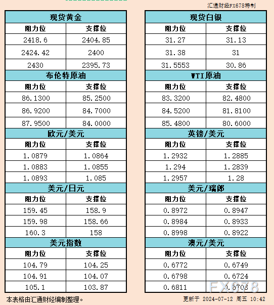7月12日亚市支撑阻力：金银原油+美元指数等六大货币对