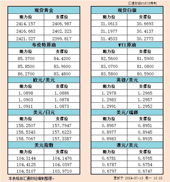 7月15日欧市支撑阻力：金银原油+美元指数等六大货币对