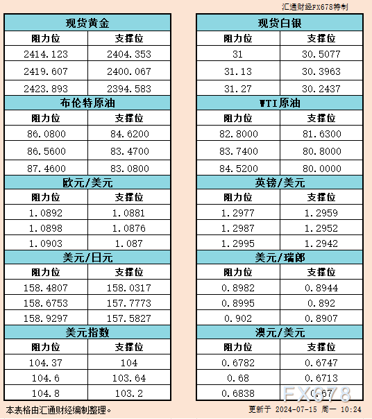 7月15日亚市支撑阻力：金银原油+美元指数等六大货币对