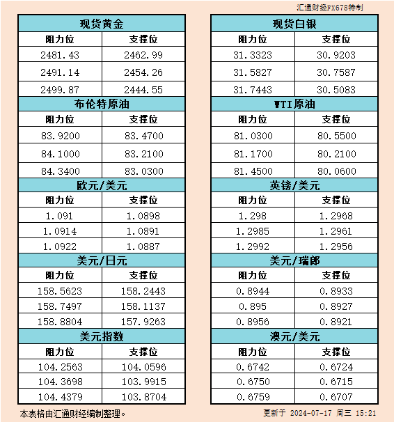 7月17日欧市支撑阻力：金银原油+美元指数等六大货币对