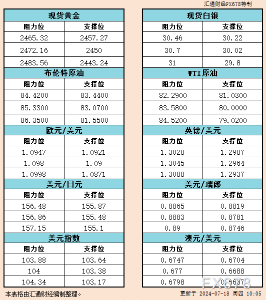 7月18日亚市支撑阻力：金银原油+美元指数等六大货币对