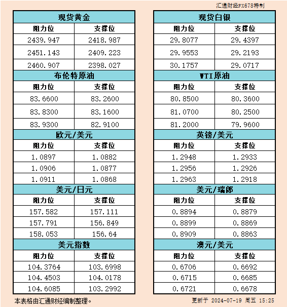 7月19日欧市支撑阻力：金银原油+美元指数等六大货币对