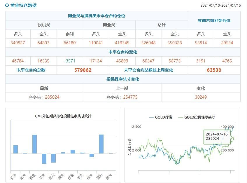 CFTC持仓:0716当周贵金属、能源、外汇市场情绪速览