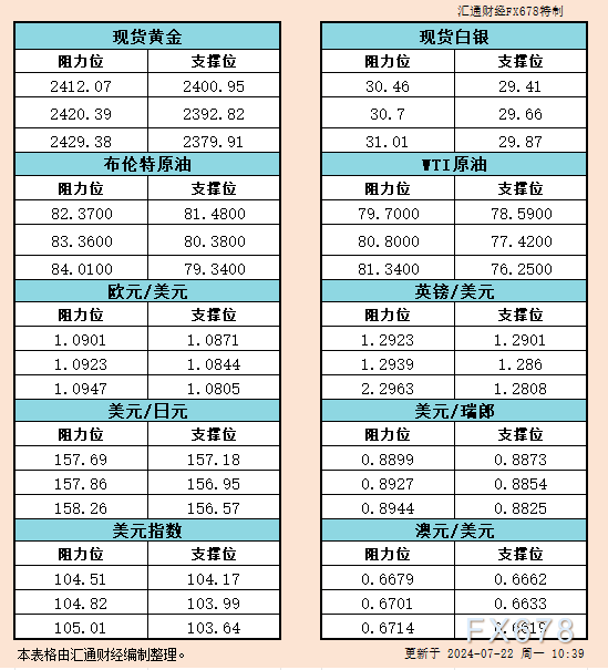 7月22日亚市支撑阻力：金银原油+美元指数等六大货币对