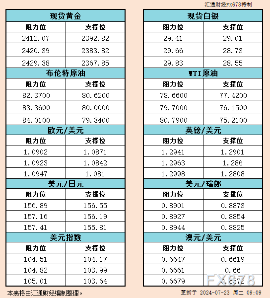 7月23日亚市支撑阻力：金银原油+美元指数等六大货币对