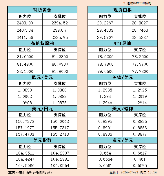 7月23日欧市支撑阻力：金银原油+美元指数等六大货币对
