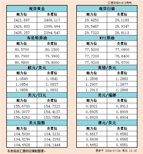 7月24日欧市支撑阻力：金银原油+美元指数等六大货币对