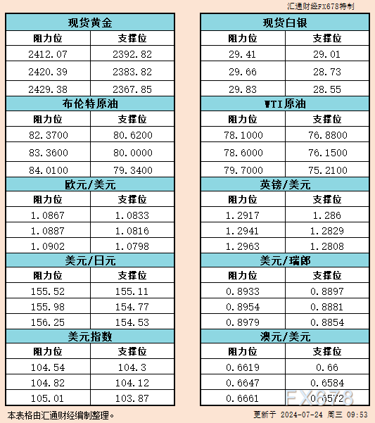 7月24日亚市支撑阻力：金银原油+美元指数等六大货币对
