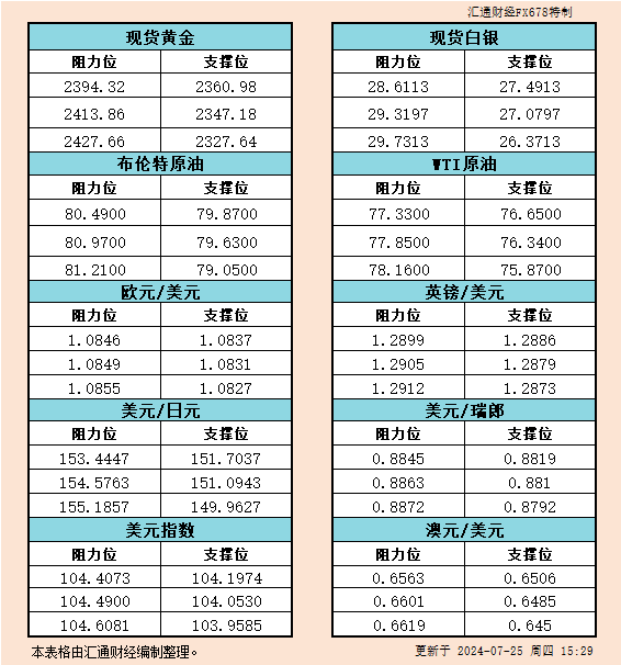 7月25日欧市支撑阻力：金银原油+美元指数等六大货币对