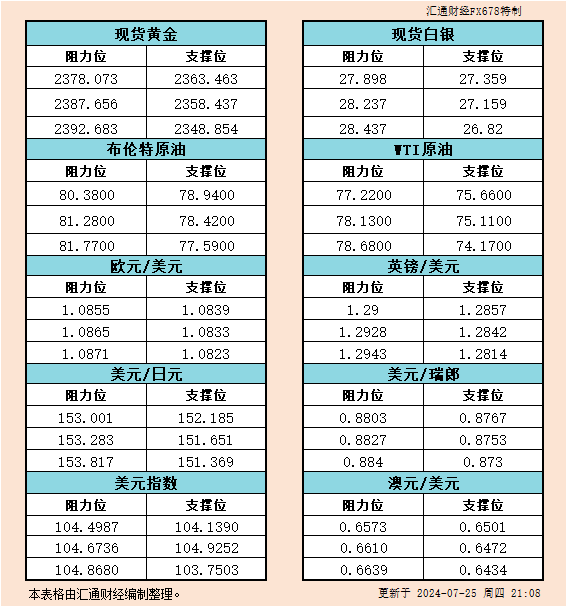 7月25日美市支撑阻力：金银原油+美元指数等六大货币对