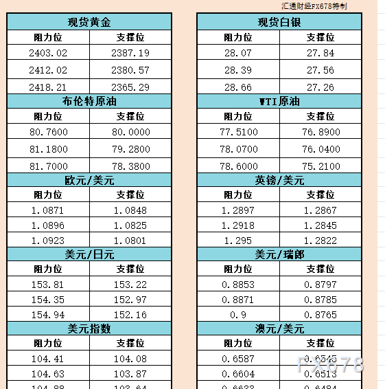 7月29日亚市支撑阻力：金银原油+美元指数等六大货币对