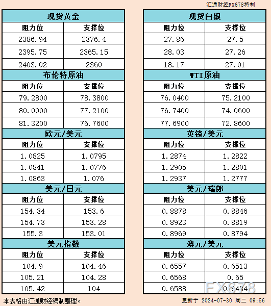 7月30日亚市支撑阻力：金银原油+美元指数等六大货币对