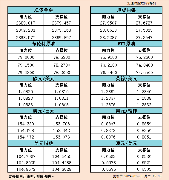 7月30日欧市支撑阻力：金银原油+美元指数等六大货币对