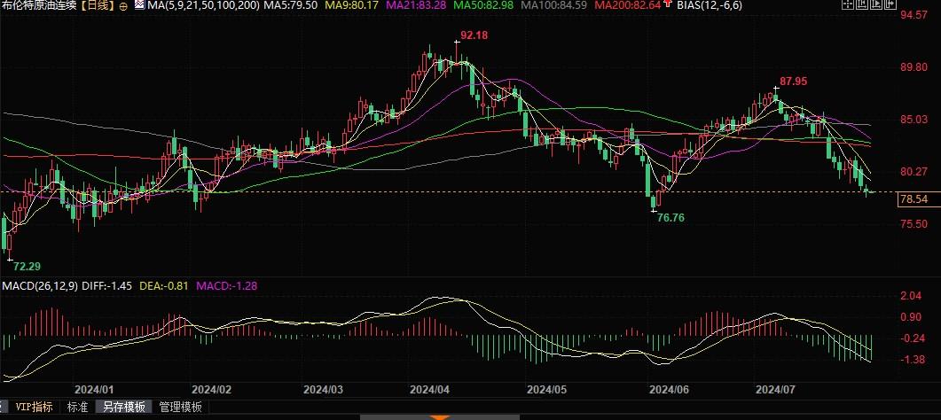 美国银行：油价接近看跌突破时刻，年底恐跌至60美元