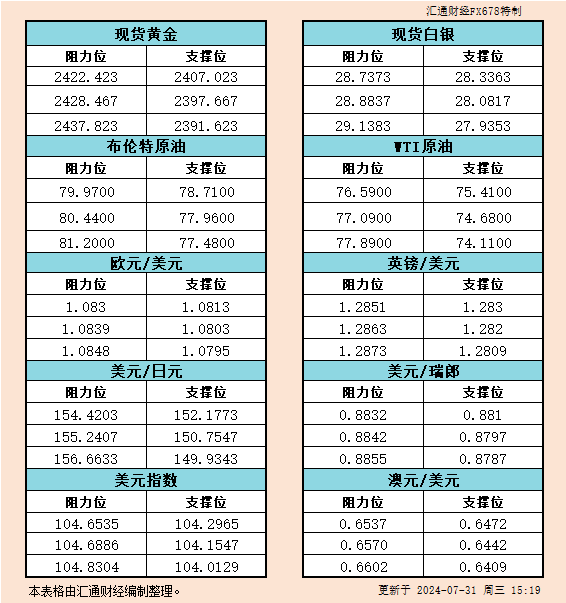 7月31日欧市支撑阻力：金银原油+美元指数等六大货币对