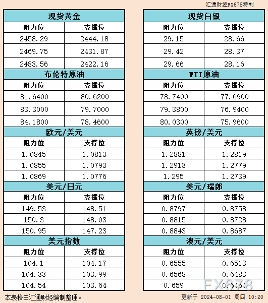 8月1日亚市支撑阻力：金银原油+美元指数等六大货币对