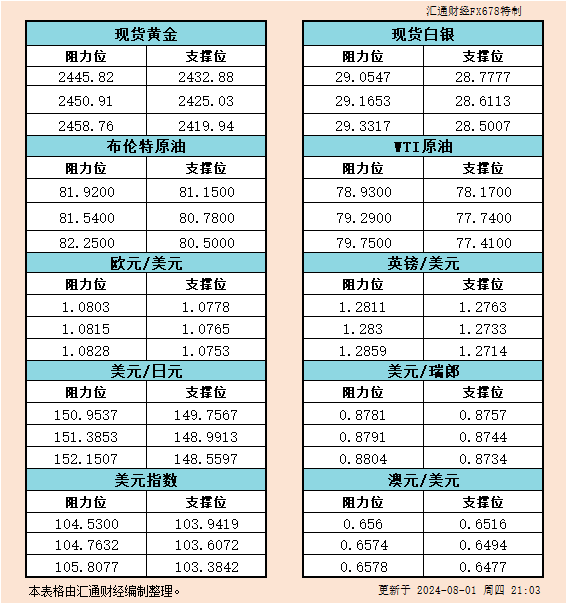 8月1日美市支撑阻力：金银原油+美元指数等六大货币对