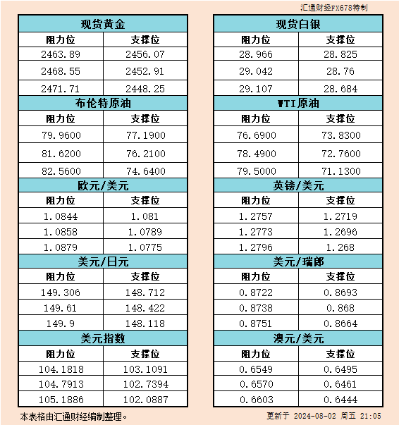 8月2日美市支撑阻力：金银原油+美元指数等六大货币对
