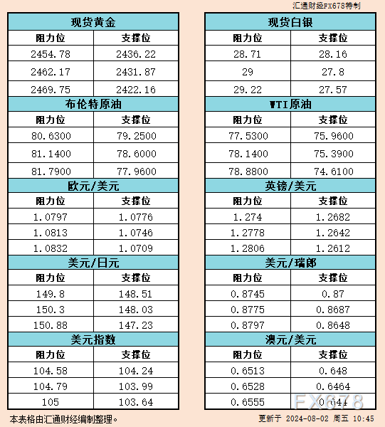 8月2日亚市支撑阻力：金银原油+美元指数等六大货币对