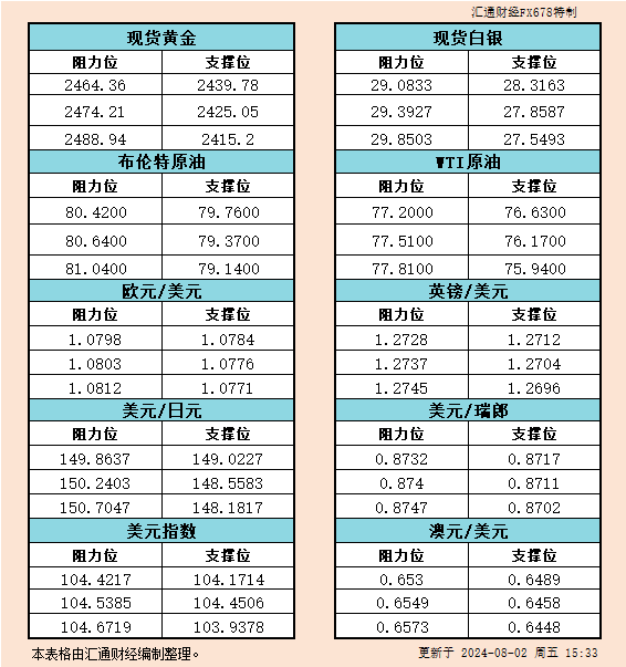 8月2日欧市支撑阻力：金银原油+美元指数等六大货币对