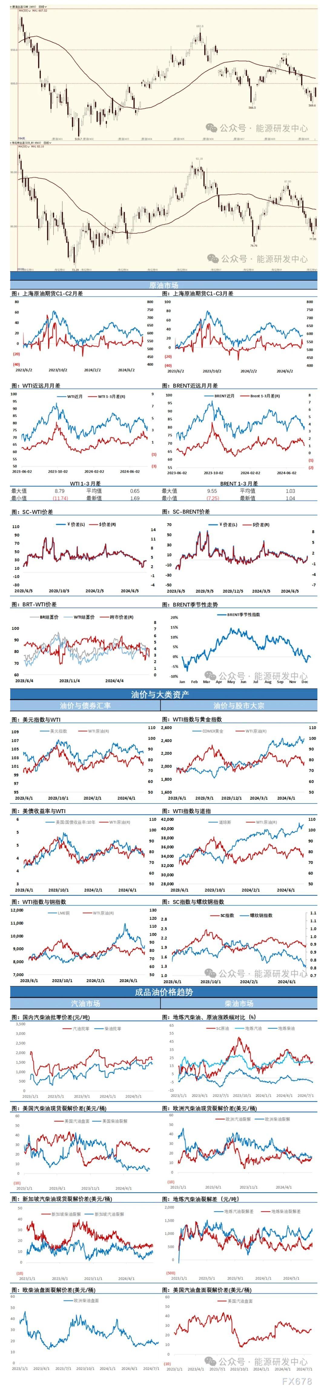 海通期货8月2日原油日报