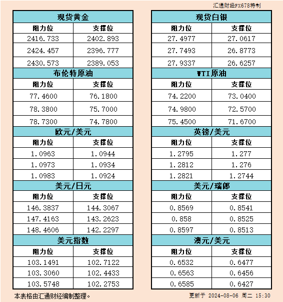 8月6日欧市支撑阻力：金银原油+美元指数等六大货币对