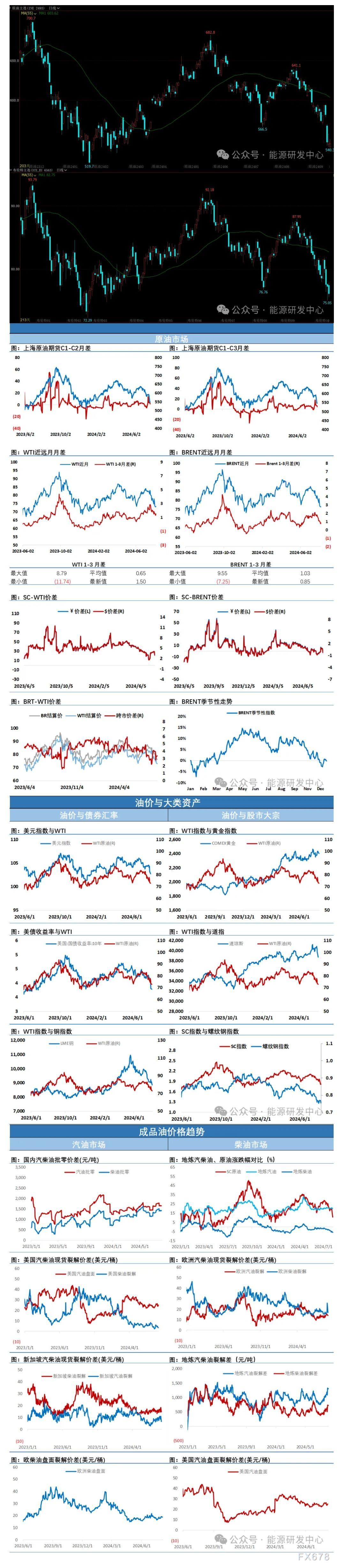 海通期货8月7日原油日报