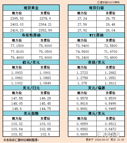 8月7日亚市支撑阻力：金银原油+美元指数等六大货币对