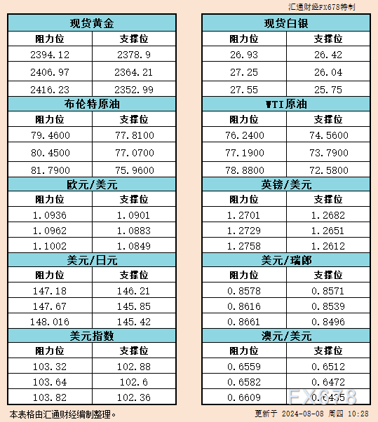 8月8日亚市支撑阻力：金银原油+美元指数等六大货币对
