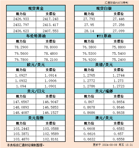 8月9日欧市支撑阻力：金银原油+美元指数等六大货币对