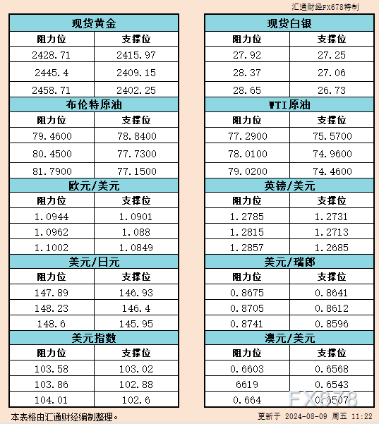 8月9日亚市支撑阻力：金银原油+美元指数等六大货币对