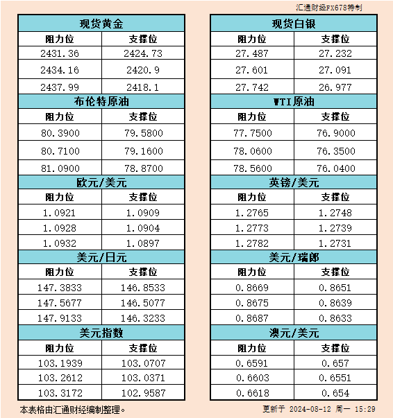 8月12日欧市支撑阻力：金银原油+美元指数等六大货币对